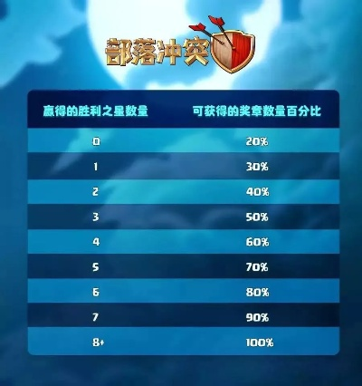 部落传奇杯有什么奖励?胜利者将获得丰厚奖励,引领部落迈向荣耀! 部落传奇杯有什么奖励?胜利者将获得丰厚奖励,引领部落迈向荣耀!