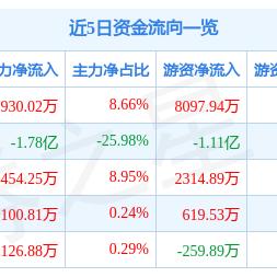 (掌趣科技股价有没有可能创新高)掌趣科技11月28日主力资金持续流出,市场将如何应对?