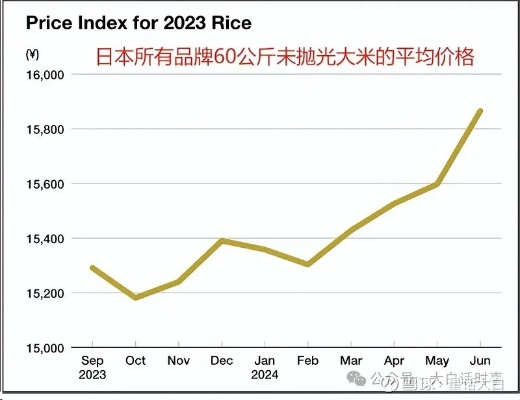 受天气影响和产量下滑双重打击，日本10月新米价格创新高，市场供应紧张