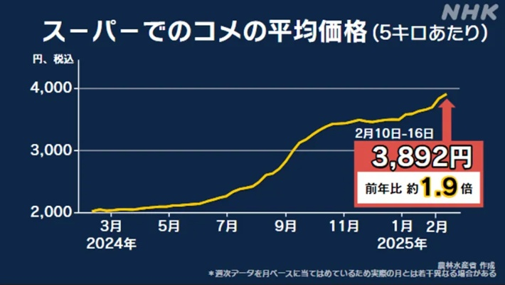 受天气影响和产量下滑双重打击，日本10月新米价格创新高，市场供应紧张