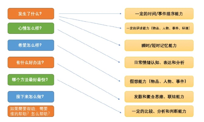 探讨Project游戏在提高认知技能中的重要作用：以帮助儿童提升问题解决能力为例