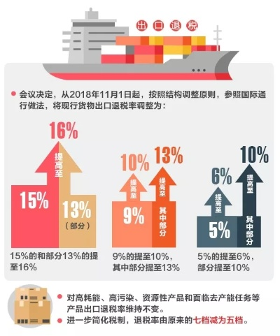 (中国出口退税原则)中方宣布出口退税调整措施为推动经济发展注入新动力